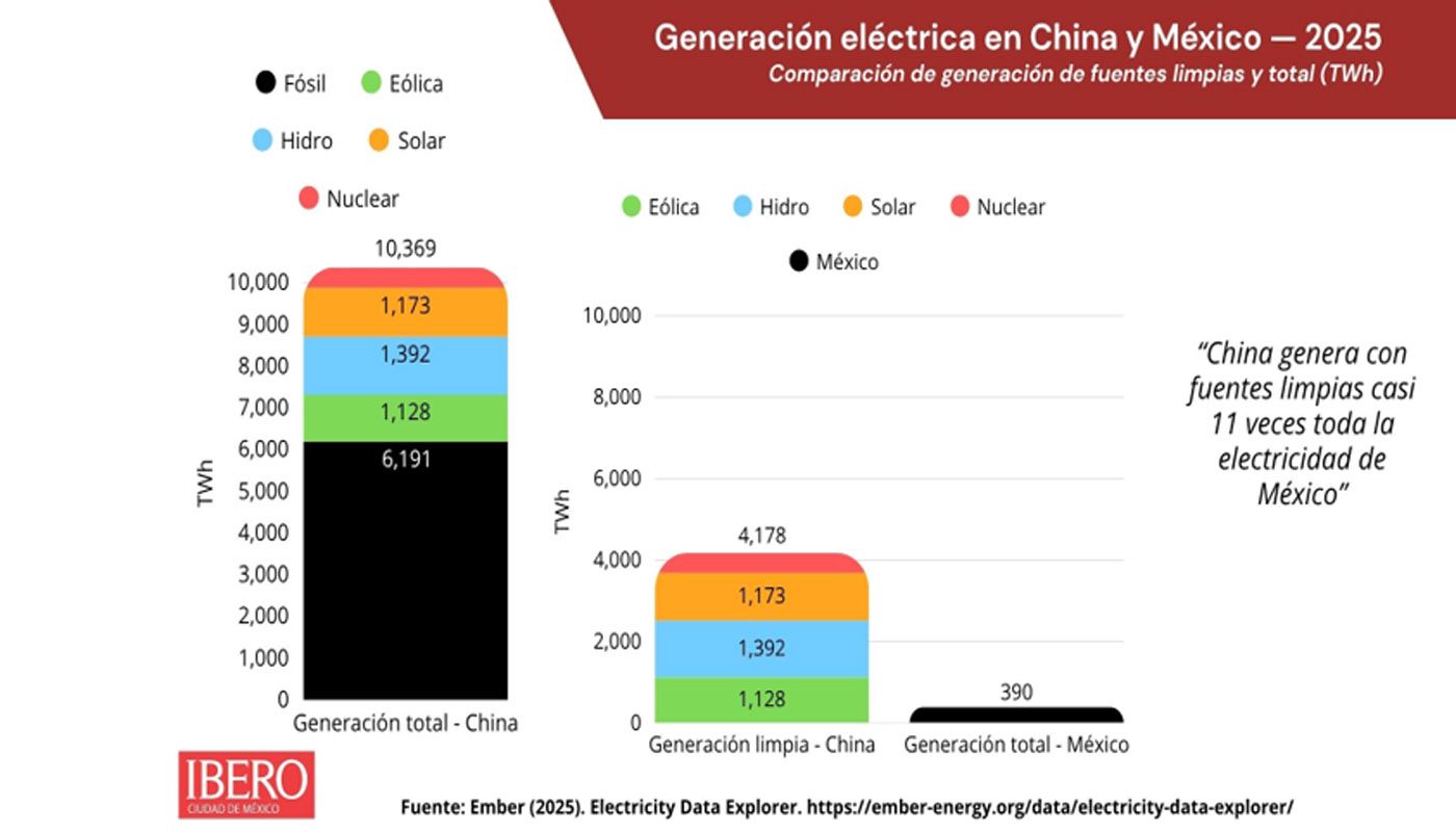 China instaló en un año casi tantos aerogeneradores como México necesitaría hacia 2050