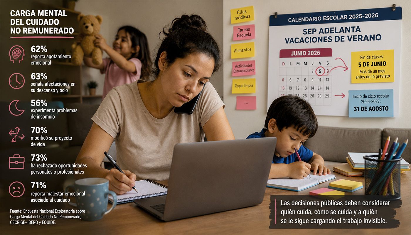 Adelanto de vacaciones escolares exhibe contradicción entre política de cuidados y decisiones que recaen en mujeres: CECRIGE IBERO